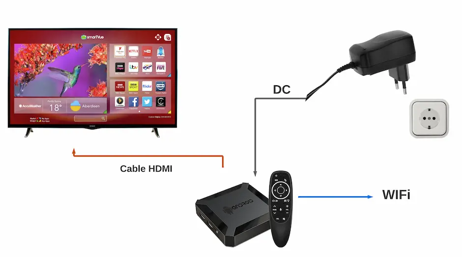 Conexión de una TV Box al televisor