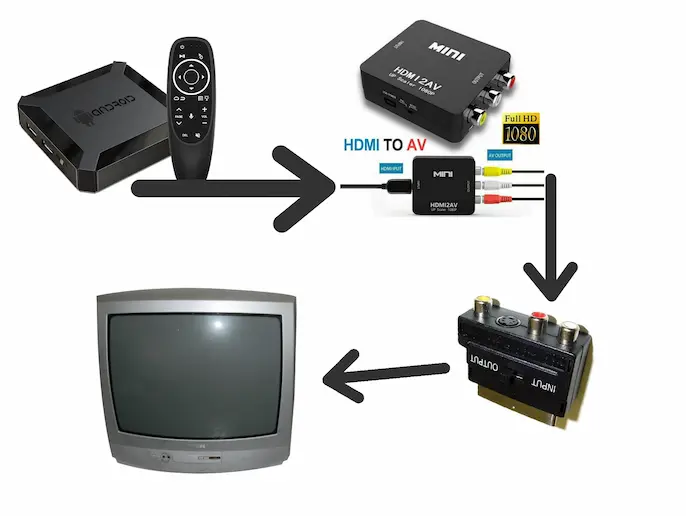 Conexión de una tv Box a una televisor con entrada de euroconector