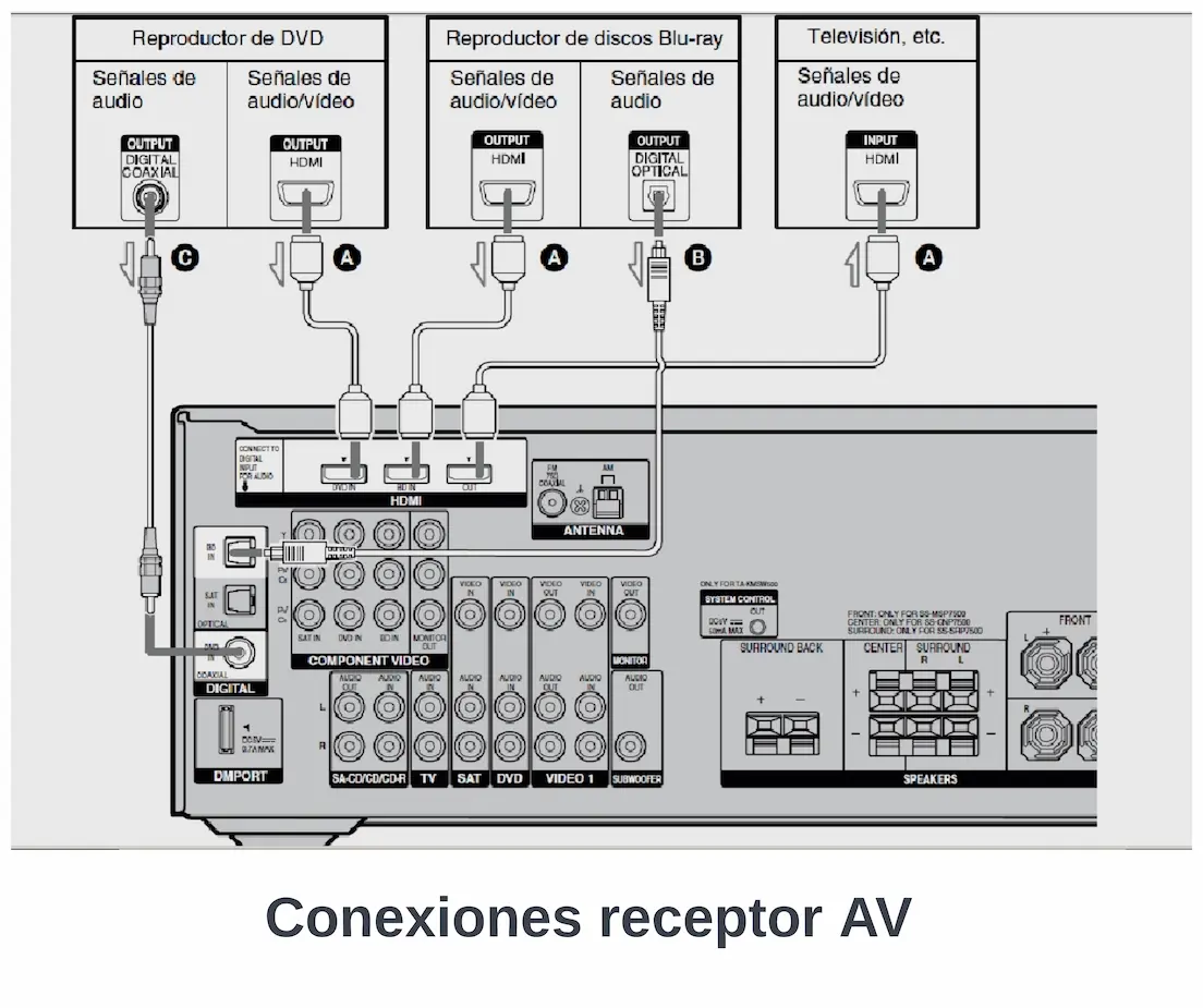 Conexiones de un receptor AV